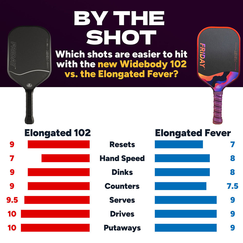 FRIDAY Fever 102 Elongated Pickleball Paddle | Pickleball Sports Trusted