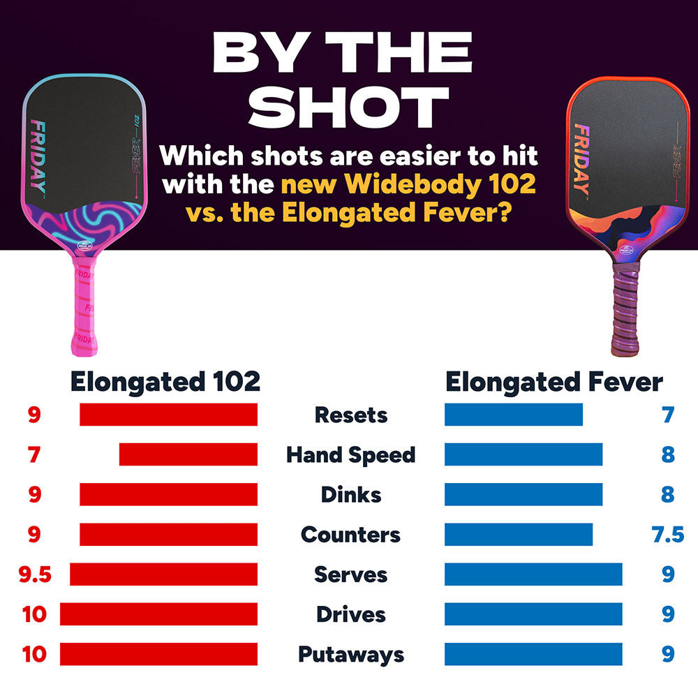 FRIDAY Fever 102 Elongated Pickleball Paddle | Pickleball Sports Trusted
