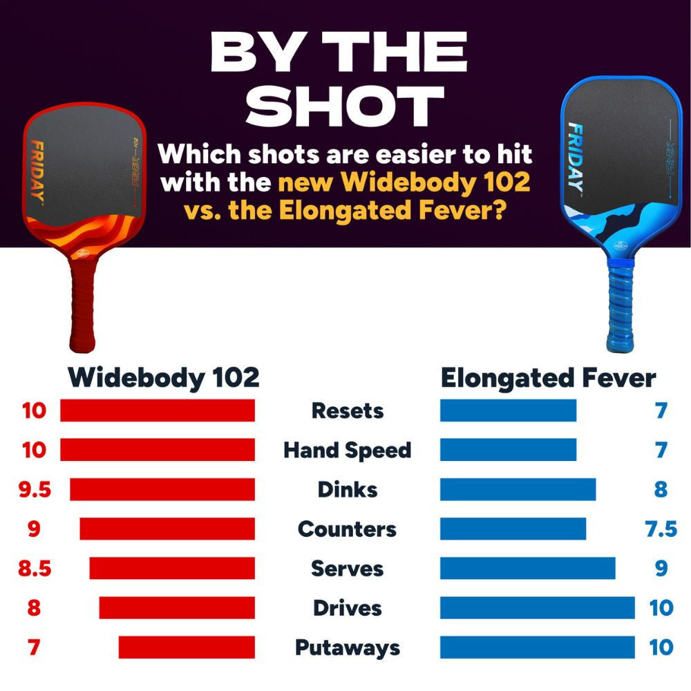 FRIDAY Fever 102 Widebody Pickleball Paddle | Pickleball Sports Customer Favorite