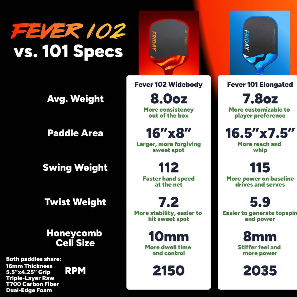 FRIDAY Fever 102 Widebody Pickleball Paddle | Pickleball Sports Customer Favorite